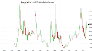 2015 Coffee A Volatile Year To Year Commodity