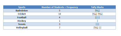 Tally Marks And Frequency Distribution Types Of Data