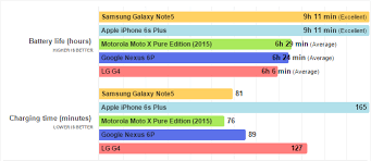 Nexus 6p Battery