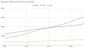 Statistical Look Over React Angular And Vue