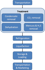 Liquefied Natural Gas Wikipedia