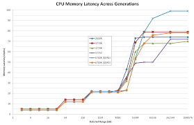 Comparing Ipc On Skylake Memory Latency And Cpu Benchmarks