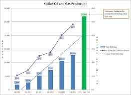 Kodiak Oil Gas A Growth Story Kodiak Oil Gas Corp