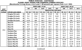 2308 8 floor joists