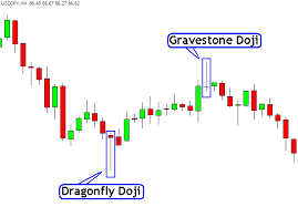 Dragonfly Doji And Gravestone Doji Candlestick Chart