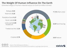 Chart The Weight Of Human Influence On The Earth Statista
