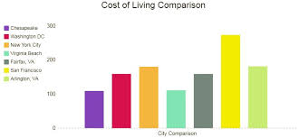 Cost Of Living Chesapeake Virginia Department Of