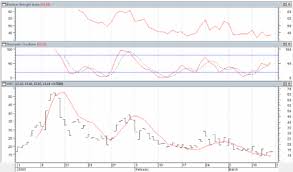 Above Platelet Count Data Displayed Using The Stock Chart