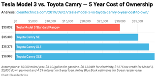 Tesla Model 3 Vs Toyota Camry 5 Year Cost Of Ownership