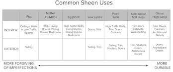 sheen guide