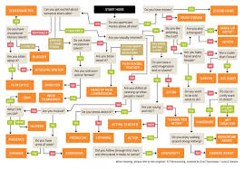 Filmmaking Flowchart Which Job Is Best For You Visual Ly