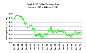 International Currency Exchange Ice Us Currency Rate Trend