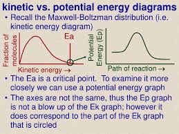 Kinetic Vs Potential Energy Diagrams