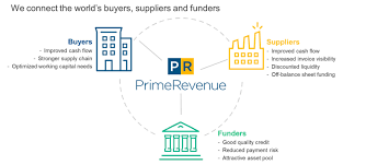 What Is Supply Chain Finance Primerevenue