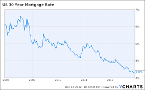 Va Mortgages 30 Year Va Mortgage Rates