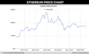 Dna Cryptocurrency Ethereum Value Usd Chart