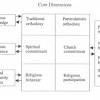 Ethical Dimension in Religion