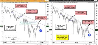 Stocks Hope Treasury Yields Find Support Here See It Market