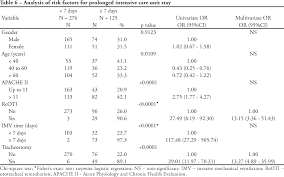 Factors Associated With Increased Mortality And Prolonged