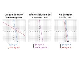 Solving Linear Equations Diagram Quizlet