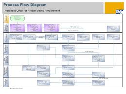 Procurement Process Flow Chart Template Idealstalist