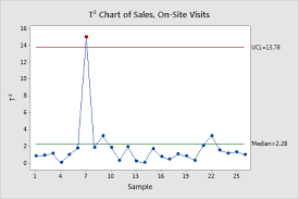 Example Of T Chart Minitab