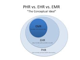 Understanding The Difference And Importance Of Emr Ehr Phr