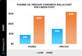 2023 concrete walls cost poured