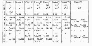 mendeleev s periodic table study guide