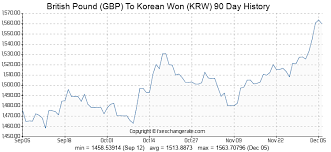 British Pound Gbp To Korean Won Krw Exchange Rates History