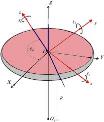Moment And Force On A Disc S Motion