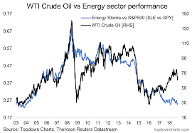 Chart Of The Week Crude Oil Vs Energy Stocks A Big Gap