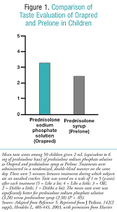 Selecting An Oral Prednisolone Liquid For Children