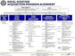 42 Accurate Navair Organization Chart