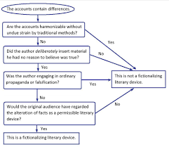Flowchart On Alleged Literary Devices Whats Wrong With