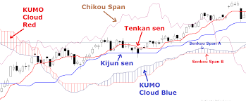 Ichimoku How To Trade With The Indicator For All New And