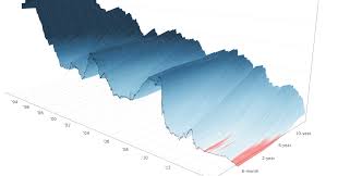A 3 D View Of A Chart That Predicts The Economic Future The