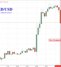 Nz Dollar Falls As 4q Gdp Data Reduces Rbnz Rate Hike Bets