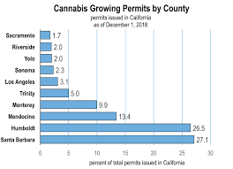 Cannabis Sales Taxes Not Meeting Expectations In California