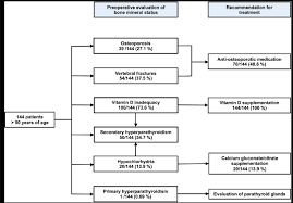 Flow Chart Of Bone Mineral Status In 144 Patients Scheduled