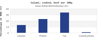 Calories In Salami Per 100g Diet And Fitness Today