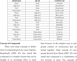 Words made from a basic steam word with the addition of an affix, and compound words, which are made of two independent english affixes are of two sorts in english. English Compound Words Download Table