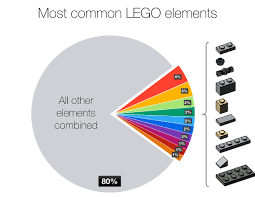 understanding the lego brick selection