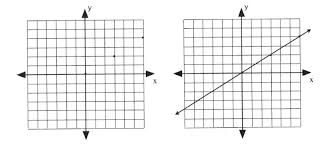 3 4 Graphing Linear Equations