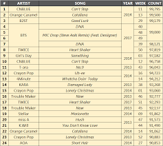 Highest Social Counts On Gaon Social Chart 2013 2017