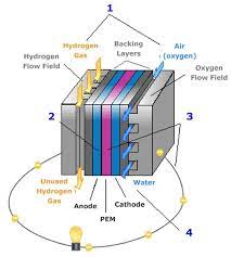 hydrogen fuel cell cars