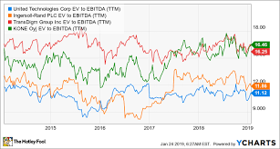 Will A Three Way Split Release Value For United Technologies