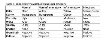 Joint Fluid Analysis In The Ed Taming The Sru