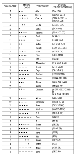 Compare ipa phonetic alphabet with merriam webster pronunciation symbols. The Nato Phonetic Alphabet