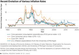 Why Is Inflation So Low St Louis Fed